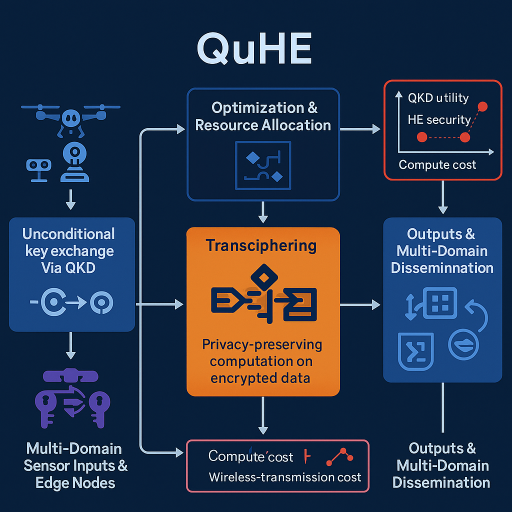 QuHE: Quantum-Enhanced Edge Computing for Tactical Networks